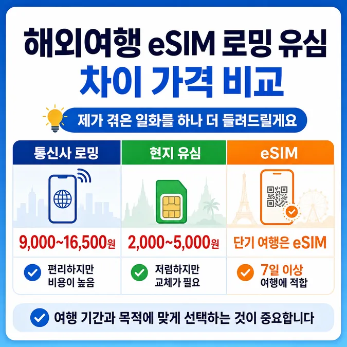 해외여행 eSIM 로밍 유심 차이 가격 비교 - 해외여행 eSIM 로밍 유심 차이 가격 비교, 단기 여행은 eSIM 카드뉴스