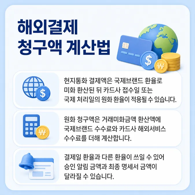 해외결제 수수료 계산과 카드 선택 방법 알아보기 - 해외결제 수수료는 어떻게 계산되는가 카드뉴스