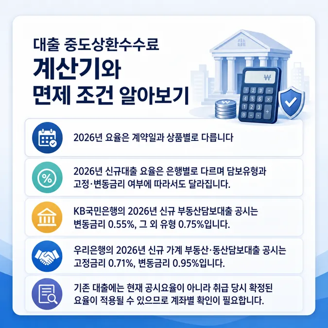 대출 중도상환수수료 계산기와 면제 조건 알아보기 - 계약일에 따라 달라지는 2026년 적용요율 카드뉴스