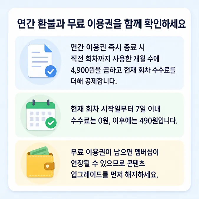 네이버플러스 멤버십 해지 환불 방법 알아보기 - 연간 이용권 중도 해지와 추가 결제를 막는 방법 카드뉴스